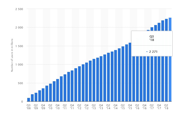 Facebook Ads vs. Google Ads — Facebook users