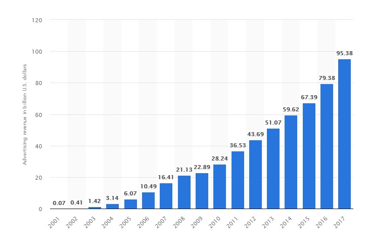 Facebook Ads vs. Google Ads — Google ad revenue