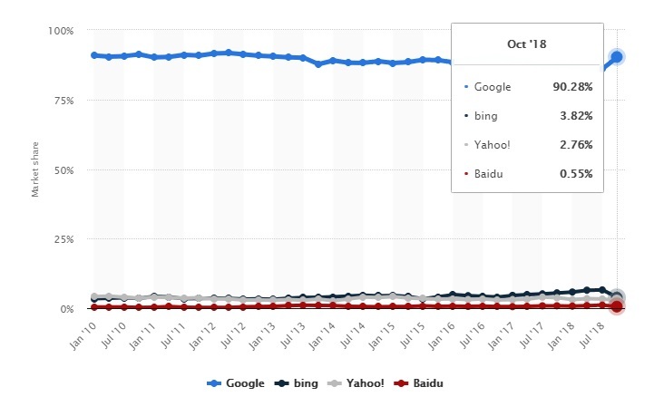 Facebook Ads vs. Google Ads — Google's market share