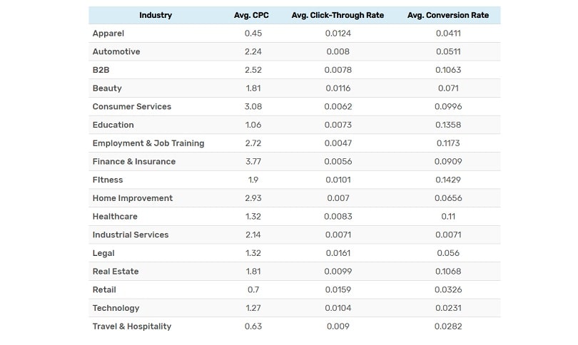 Facebook advertising cost - industry