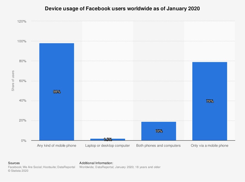 Facebook Instant Experience — device usage of Facebook users