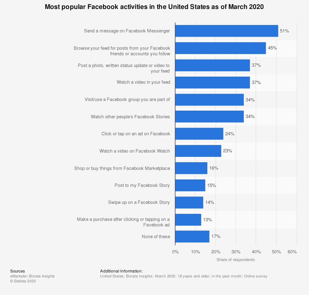 Facebook Marketplace ads — marketing activities