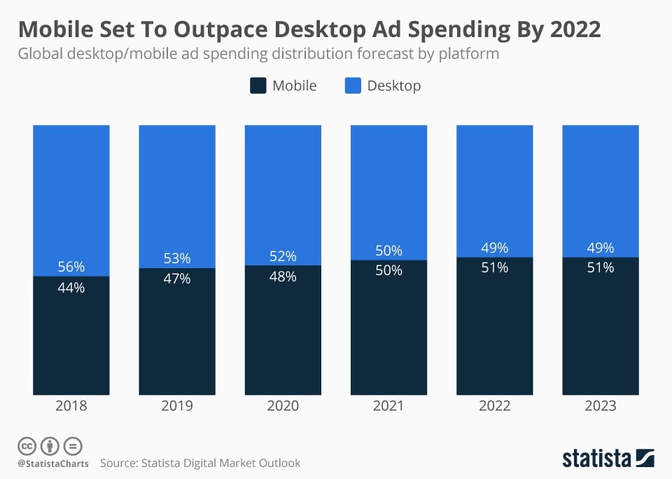 Facebook mobile ads — mobile ad spending