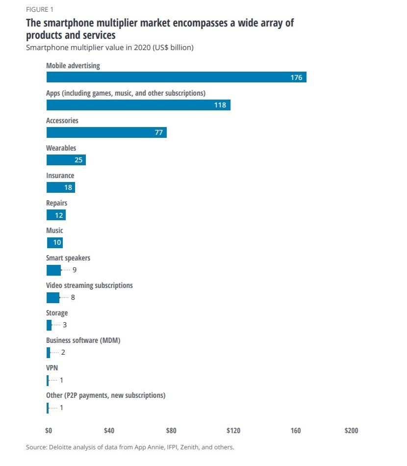 Facebook mobile ads — Deloitte survey