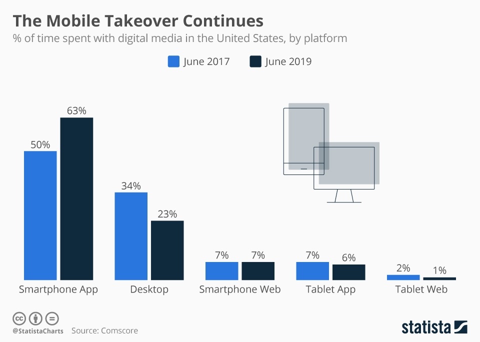 Facebook mobile ads  — mobile takeover