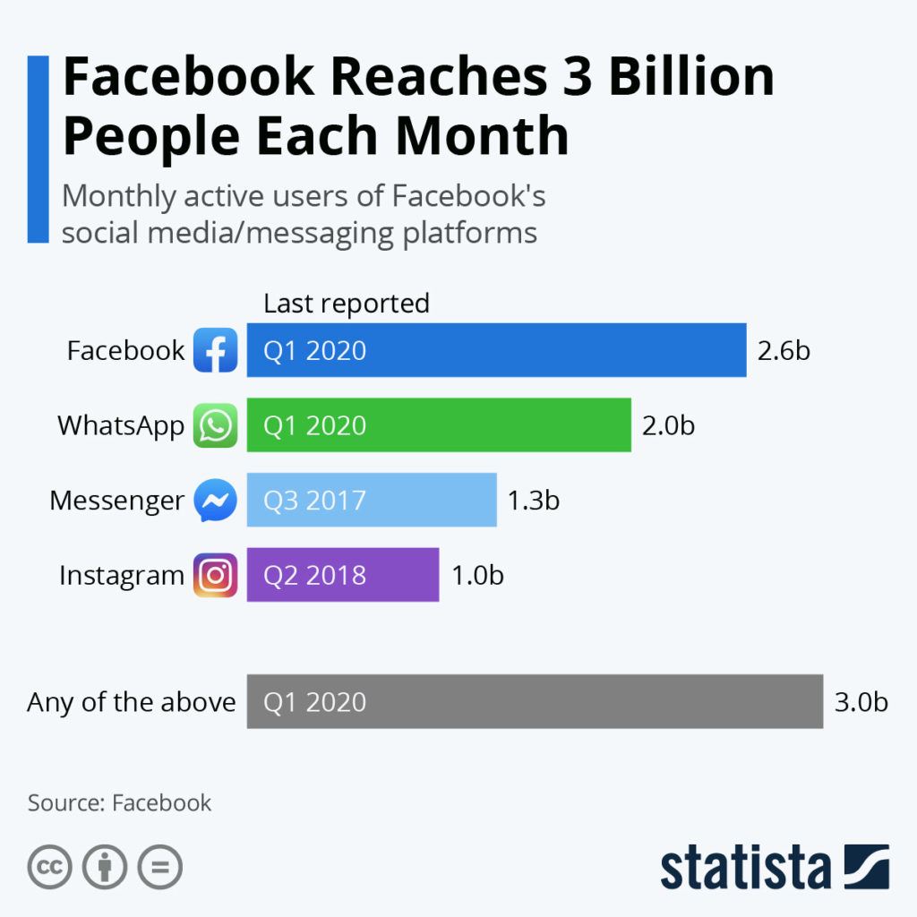 Facebook mobile ads — the number of users