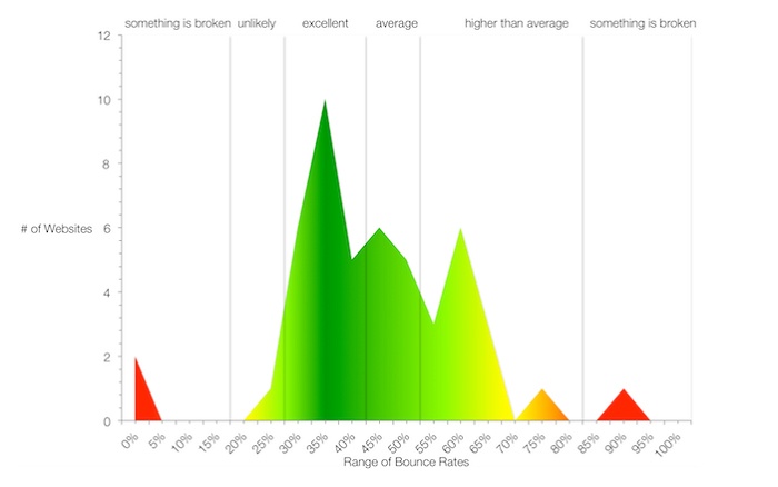 Facebook retargeting ads — bounce rate chart