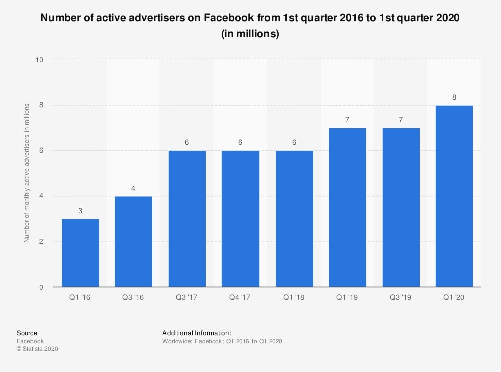 Facebook special ad category — the number of advertisers