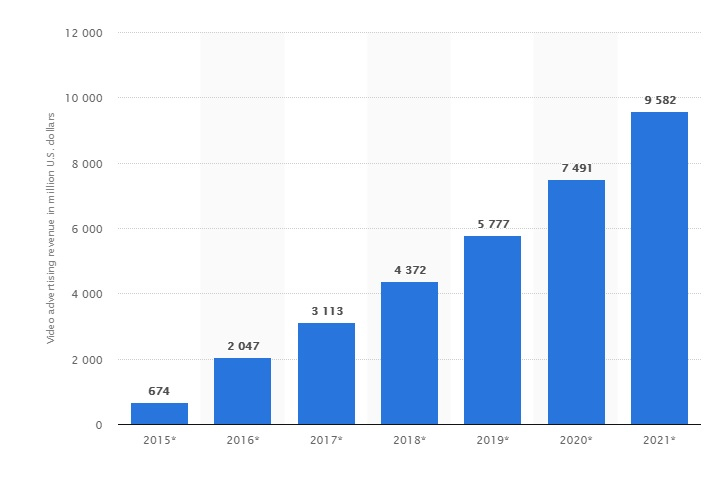 Facebook video ads vs image ads - statistics