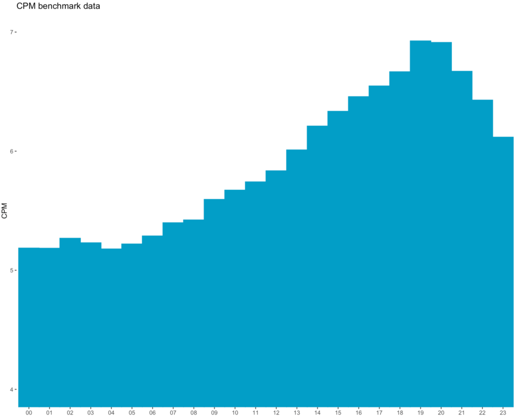 Facebook worldwide targeting — CPM breakdown