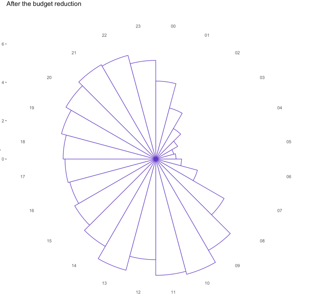 Facebook worldwide targeting — after budget reduction