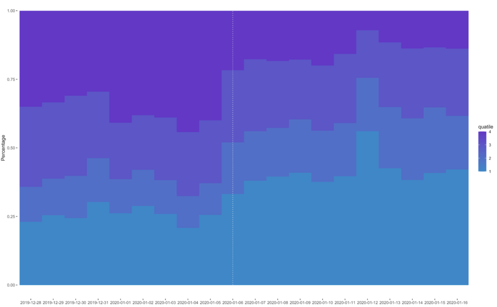 Facebook workdwide targeting — budget relocation