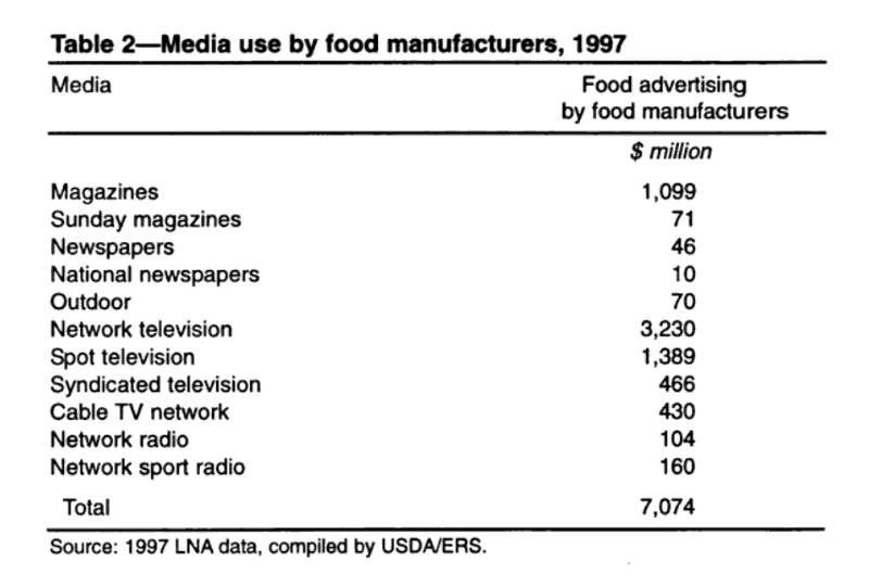 Food ads research by Anthony Gallo