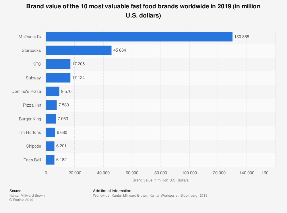 Food ads — most valueable fast food brands