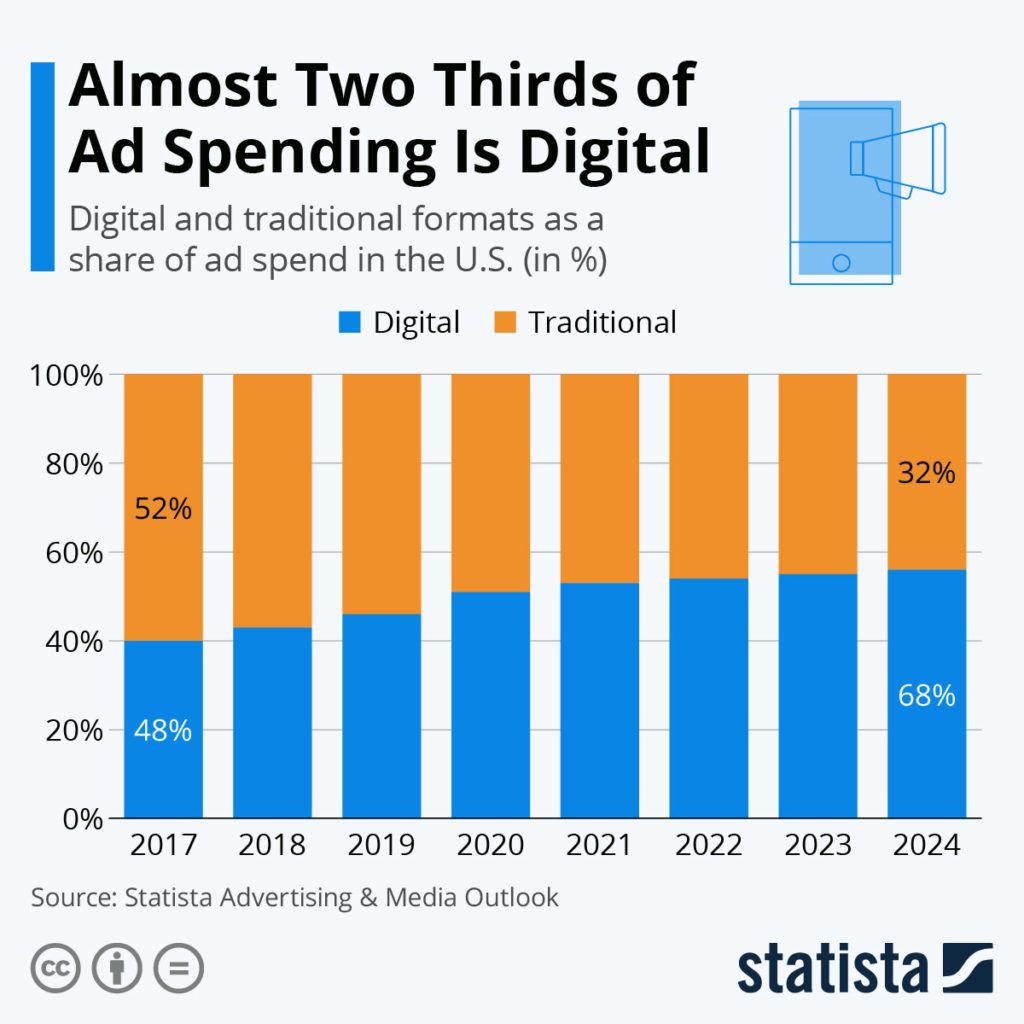 History of advertising — ad spending