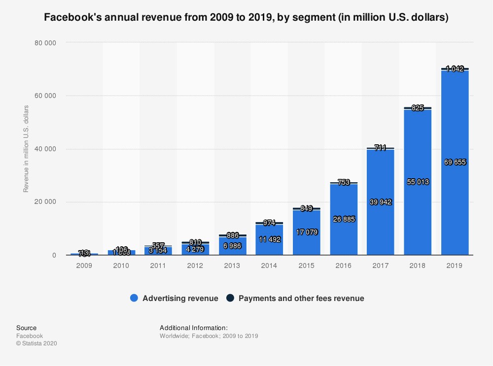 History of advertising — Facebook annual revenue