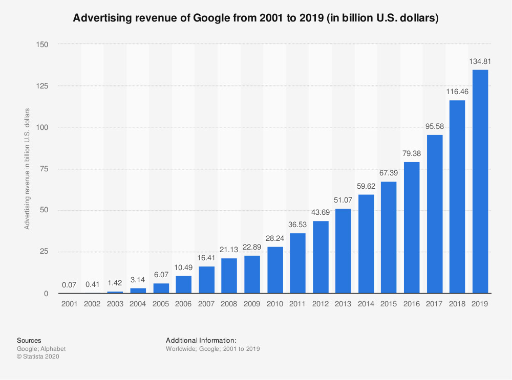 History of advertising — advertising revenue of Google