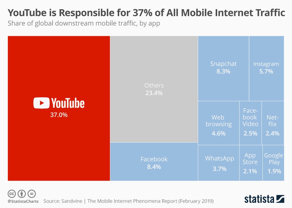 History of advertising — YouTube mobile trafifc