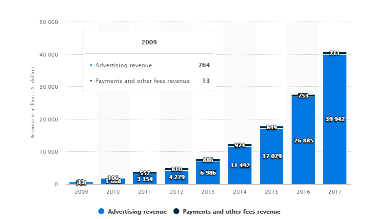 How to use Facebook Business Manager - annual revenue