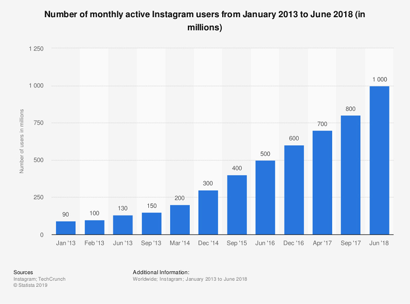 Instagram ad formats — number of active Instagram users