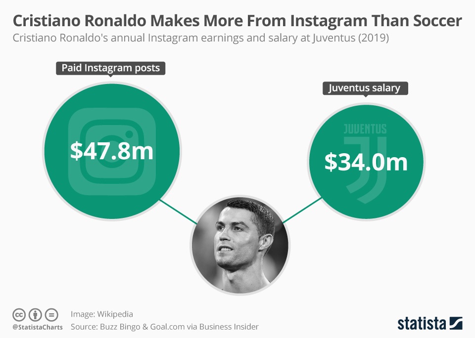 Instagram ads cost — Cristiano Ronaldo