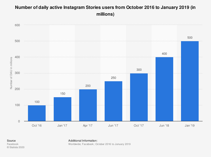 Instagram Stories ads — the number of users