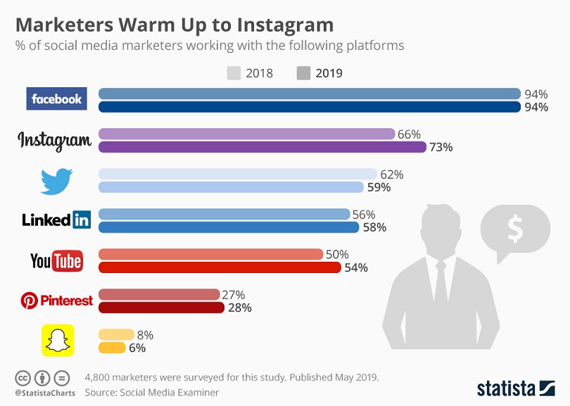 Instagram video ads — the number of marketers