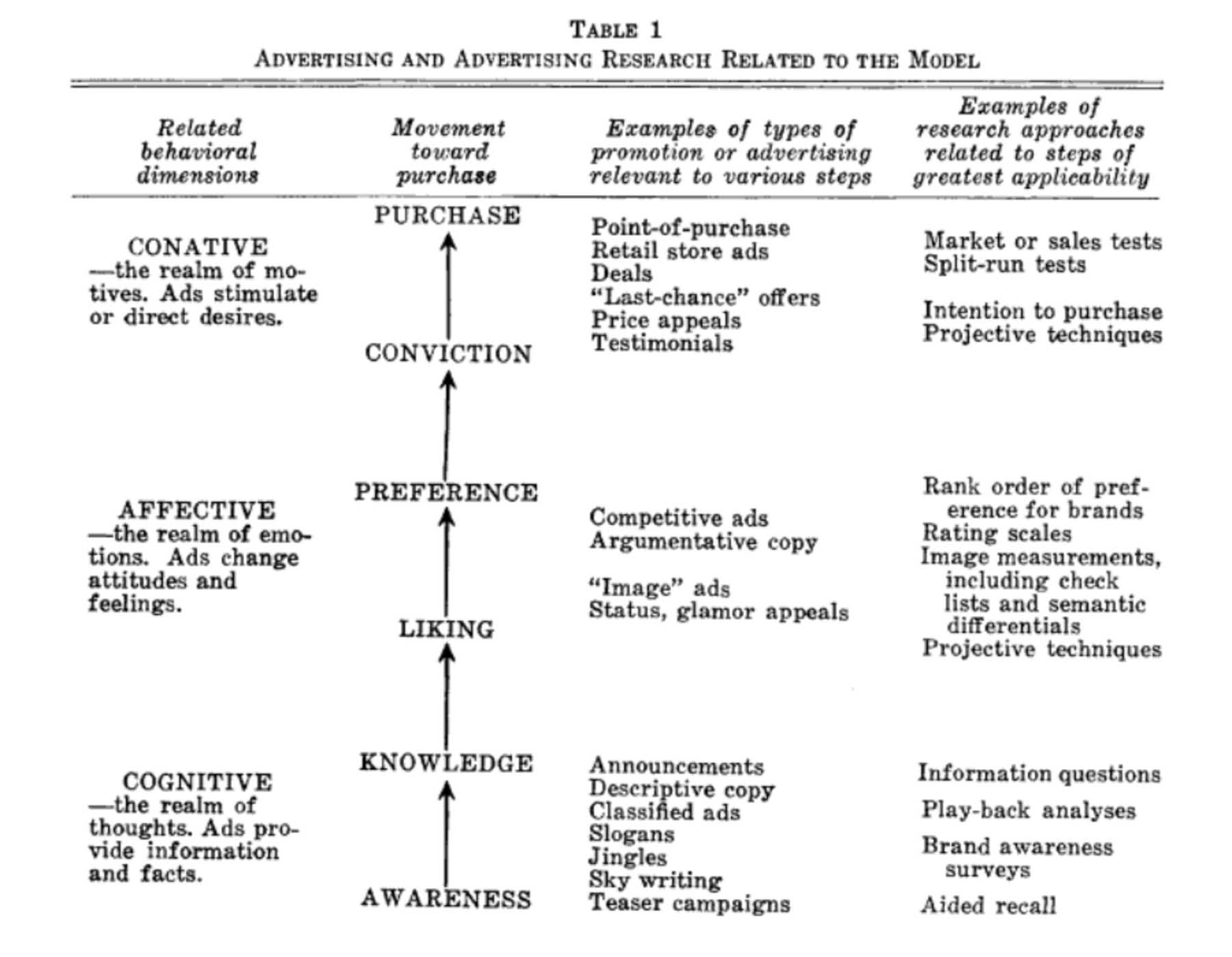 Marketing funnel stages — the hierarchy of emotions