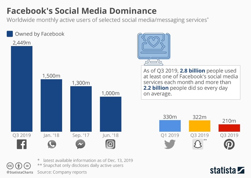 Messenger ads — Facebook dominance