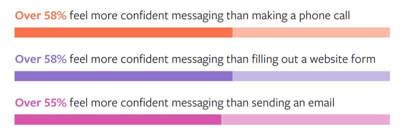 Messenger ads — Facebook survey