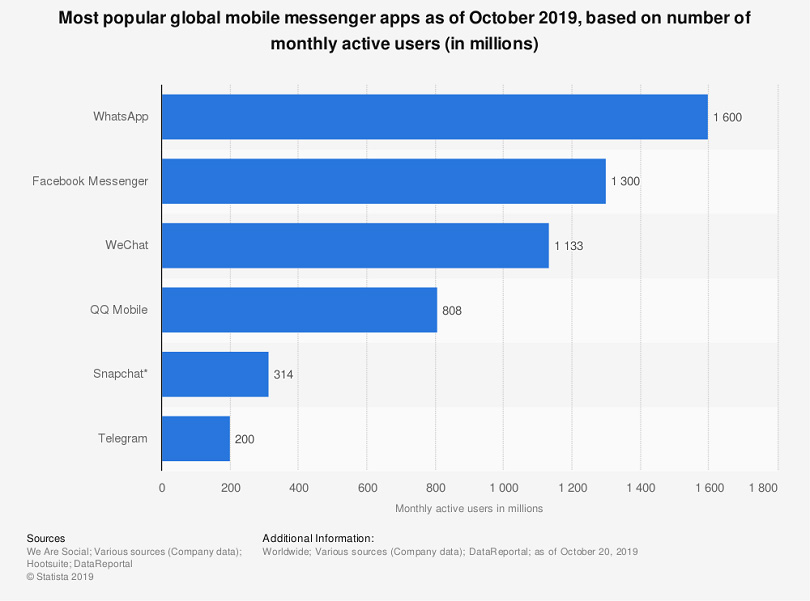 Messenger ads — the number of  active Facebook users