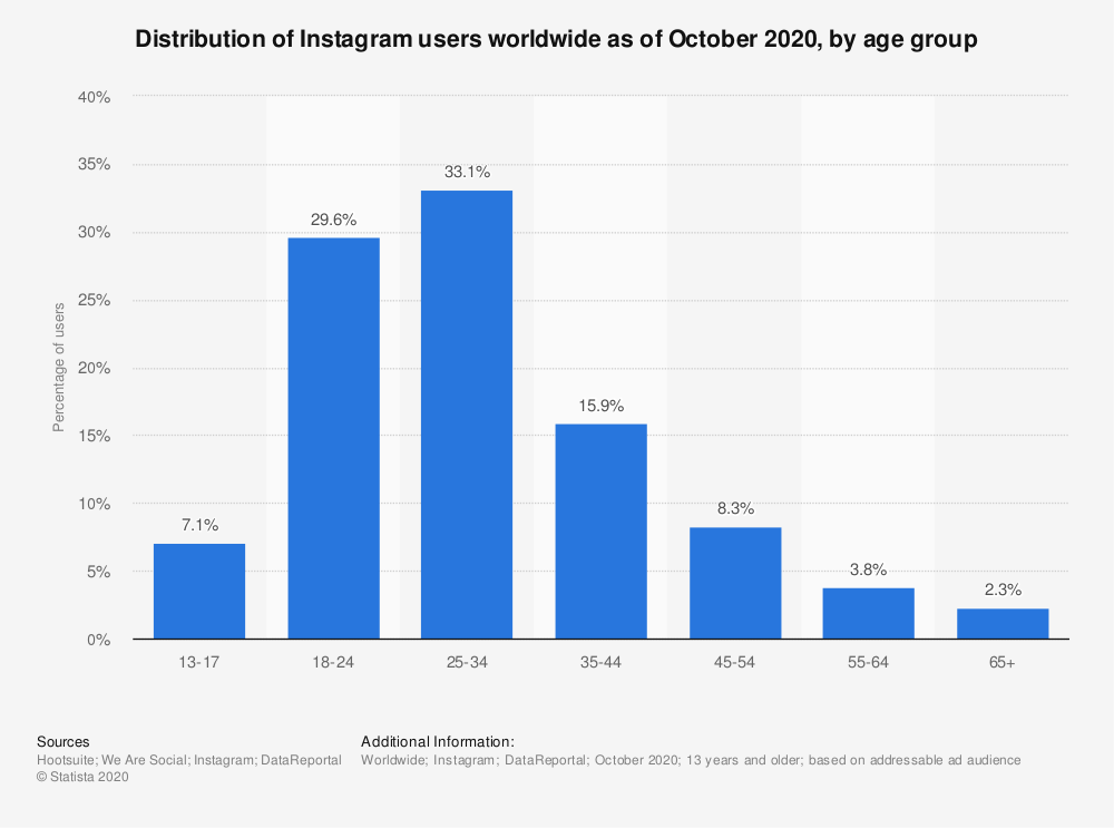 Promote an Instagram post — distribution by age