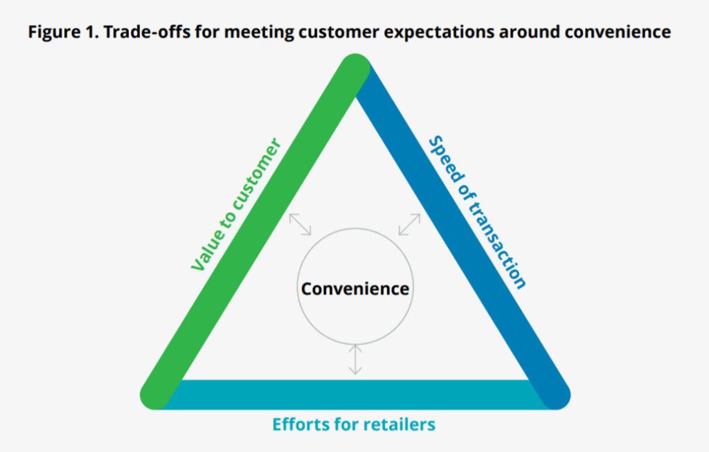 Retail trends 2020 — the convenience triangle