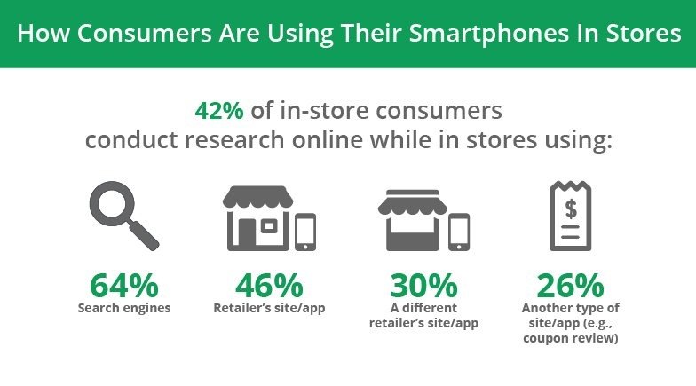 Retail trends 2020 — consumers using smartphones