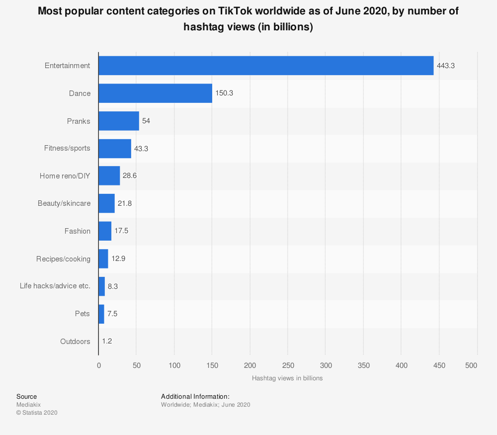 TikTok advertising — most popular content categories