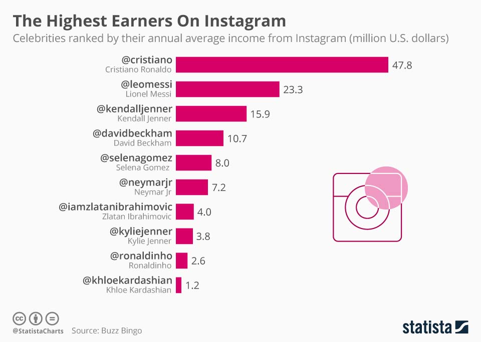 Types of Instagram ads — the highest earnest