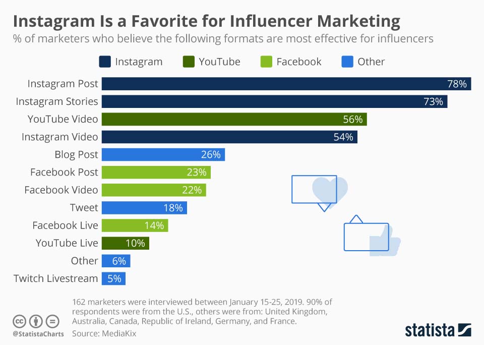 Types of Instagram ads — influencer marketing