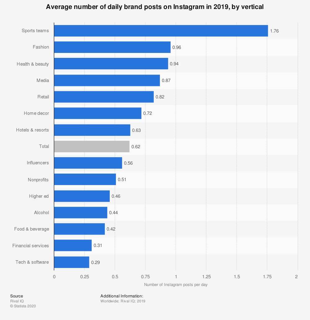 Types of Instagram ads — the number of daily posts