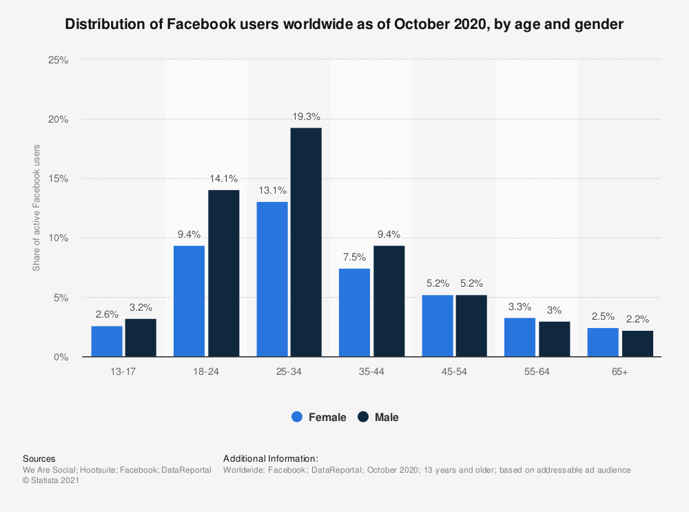 Valentine's Day ads — distribution of Facebook ads