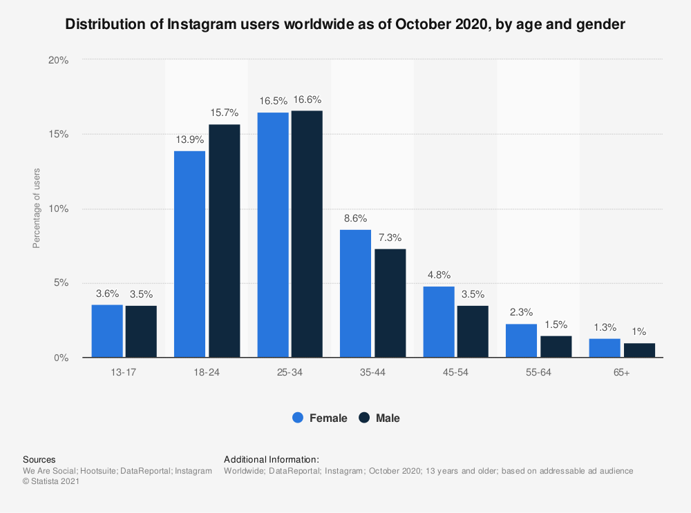 Valentine's Day ads — distribution of Instagram users