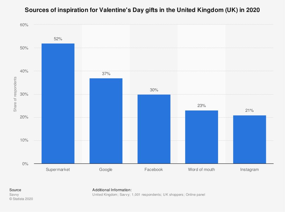 Valentine's Day ads — sources of inspiration