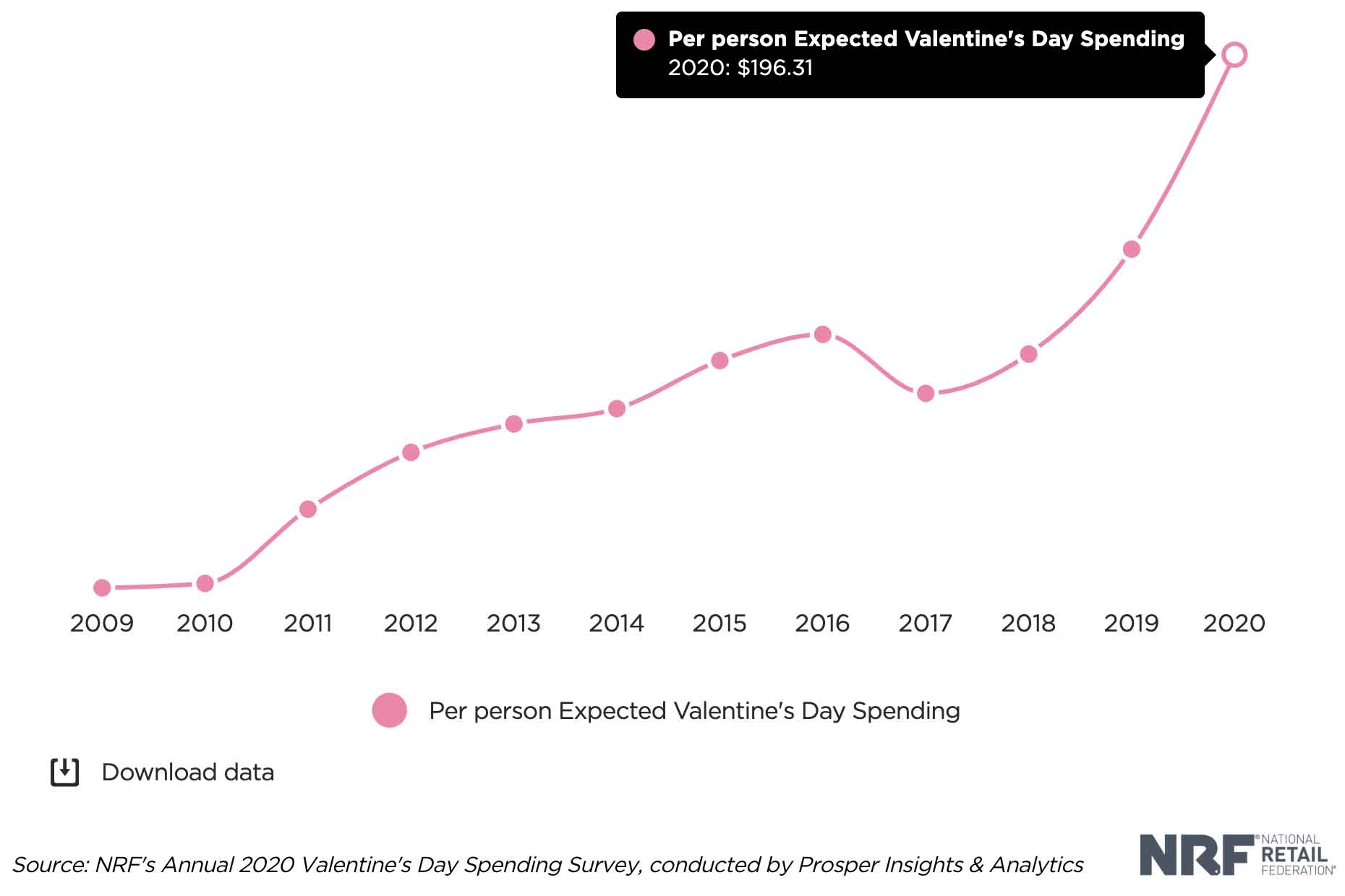 Valentine's Day ads — spending