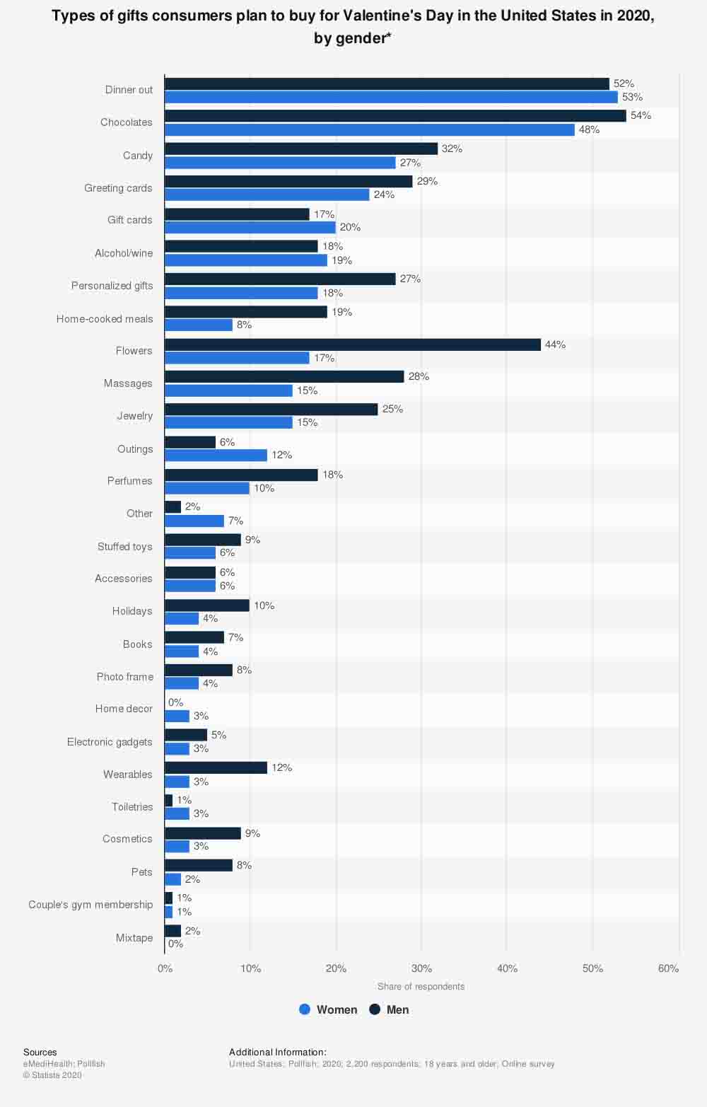 Valentine's Day ads — types of gifts