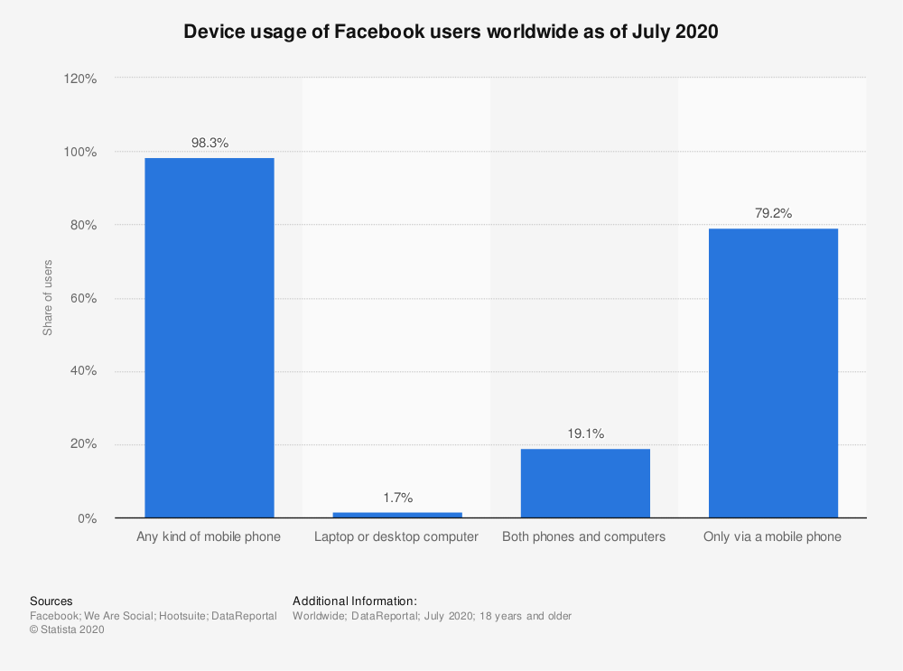 Vertical video ads on Facebook — device usage