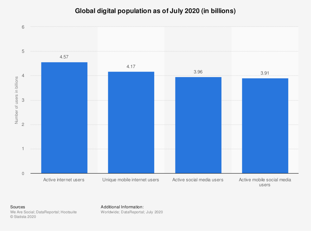 Vertical video ads on Facebook - digital population