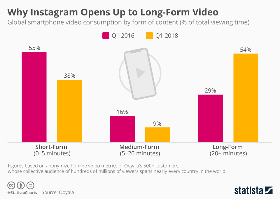 Vertical video ads on Facebook — Instagram video