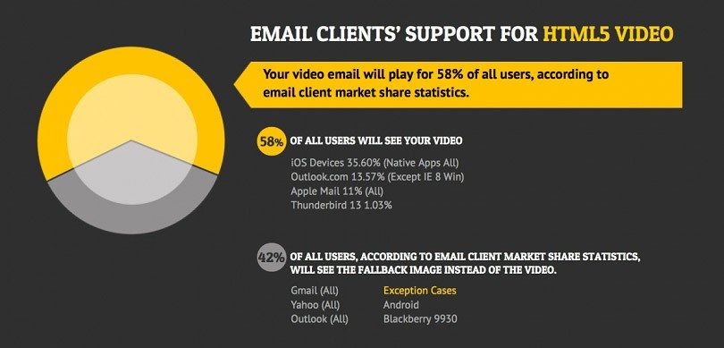 Video in email marketing — HTML5 video support