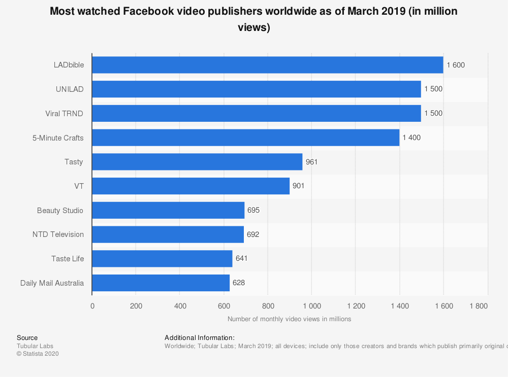 Viral marketing examples — Facebook video publishers