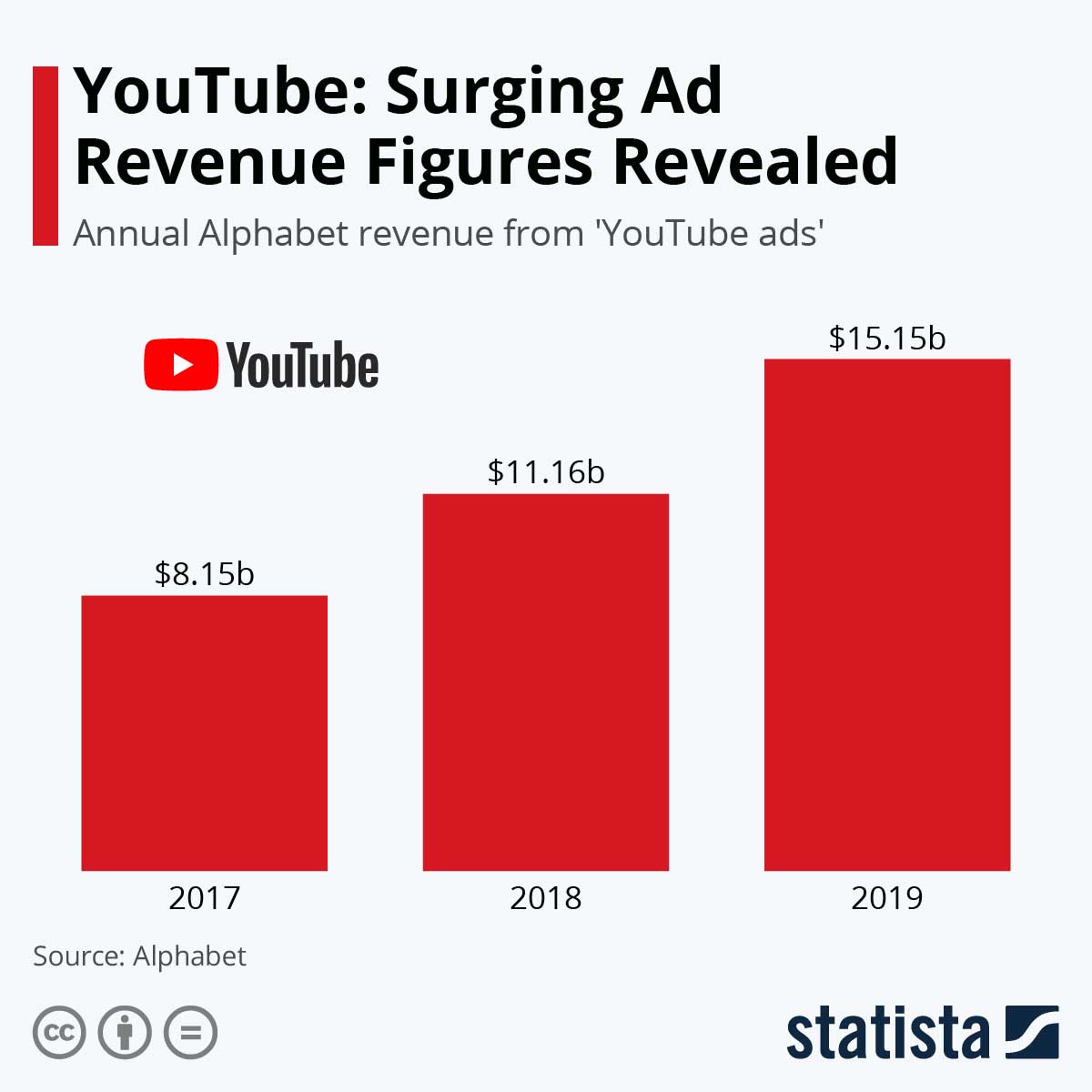 YouTube video ads — YouTube revenue